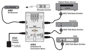 עיניות שליטה מרחוק ללא כבלים